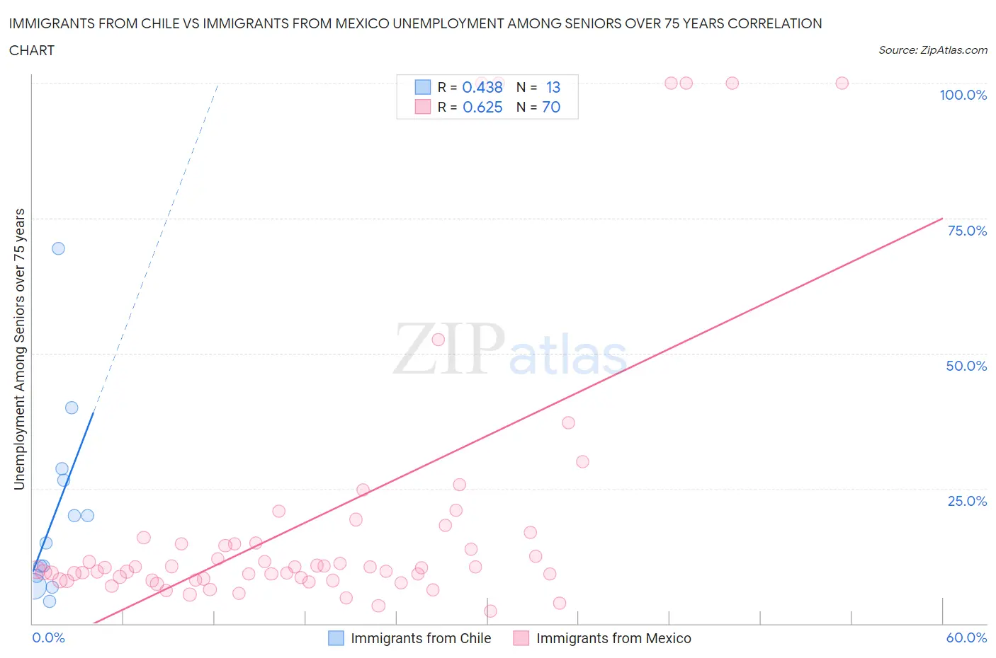 Immigrants from Chile vs Immigrants from Mexico Unemployment Among Seniors over 75 years