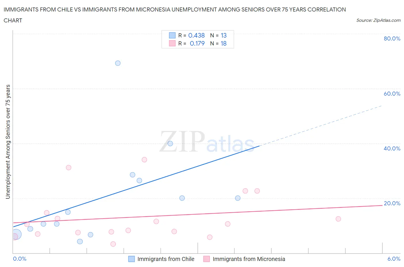 Immigrants from Chile vs Immigrants from Micronesia Unemployment Among Seniors over 75 years