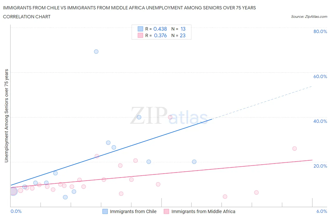 Immigrants from Chile vs Immigrants from Middle Africa Unemployment Among Seniors over 75 years