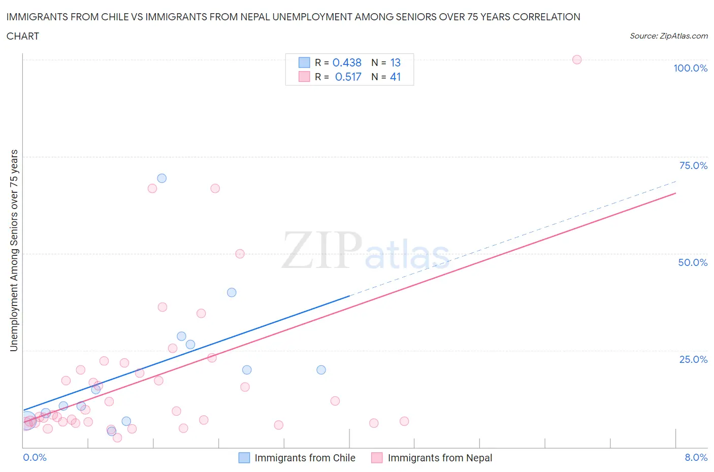 Immigrants from Chile vs Immigrants from Nepal Unemployment Among Seniors over 75 years