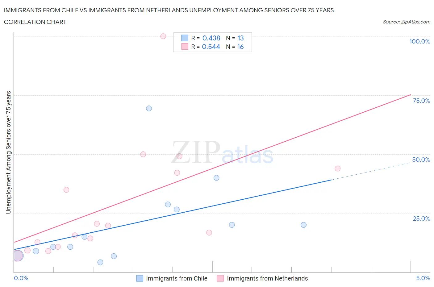 Immigrants from Chile vs Immigrants from Netherlands Unemployment Among Seniors over 75 years