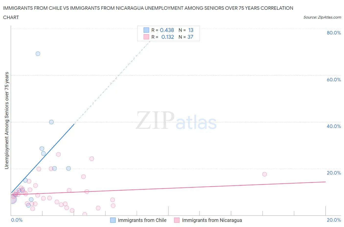 Immigrants from Chile vs Immigrants from Nicaragua Unemployment Among Seniors over 75 years