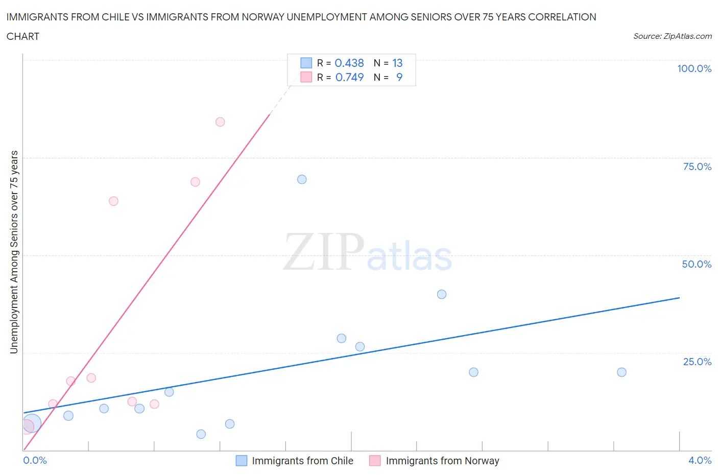 Immigrants from Chile vs Immigrants from Norway Unemployment Among Seniors over 75 years
