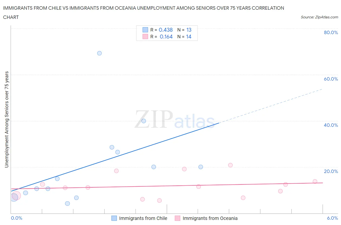 Immigrants from Chile vs Immigrants from Oceania Unemployment Among Seniors over 75 years