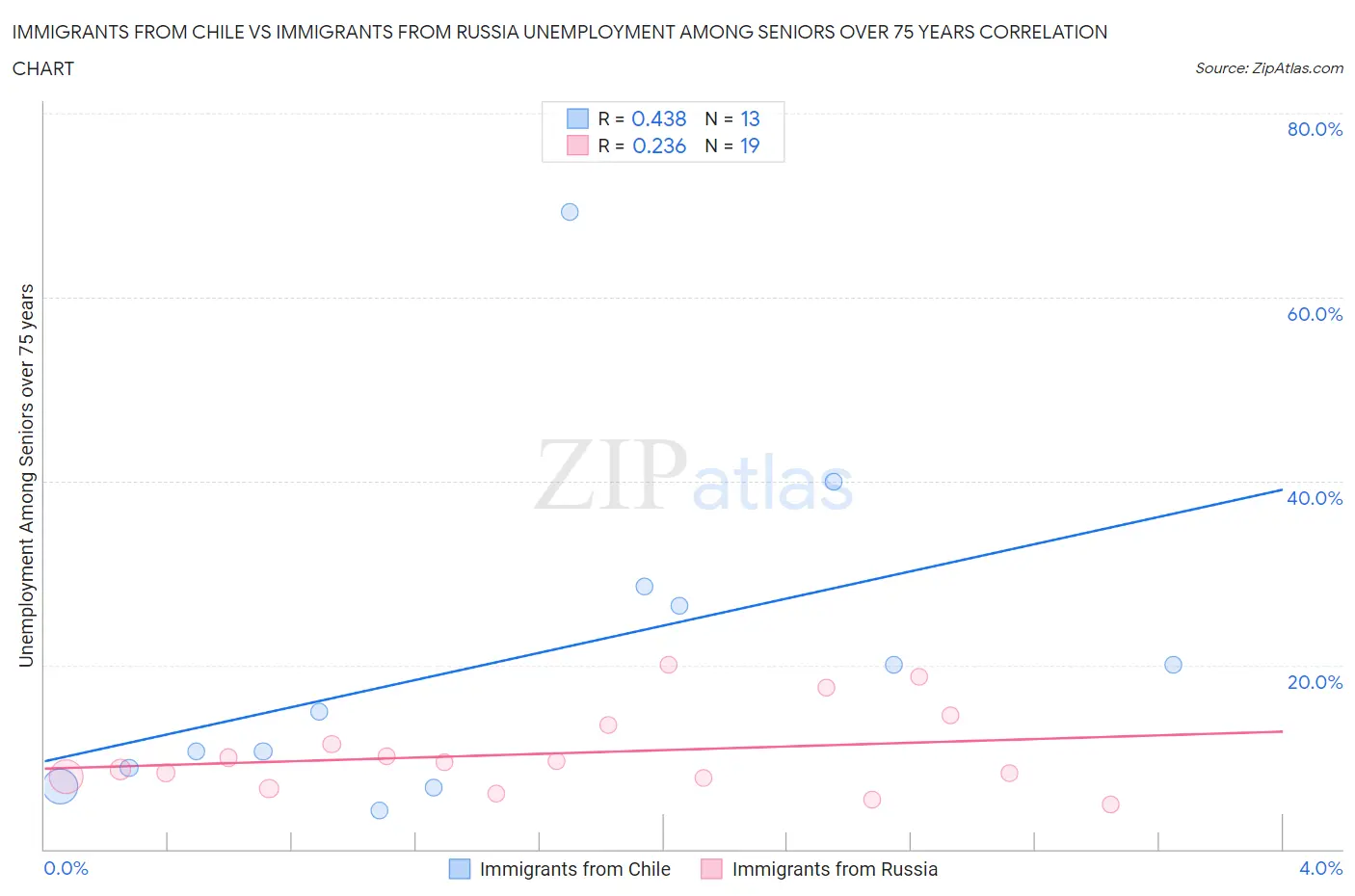 Immigrants from Chile vs Immigrants from Russia Unemployment Among Seniors over 75 years
