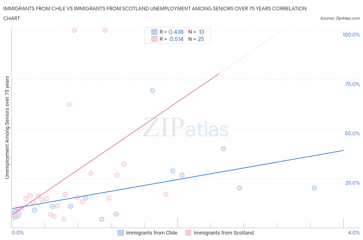 Immigrants from Chile vs Immigrants from Scotland Unemployment Among Seniors over 75 years