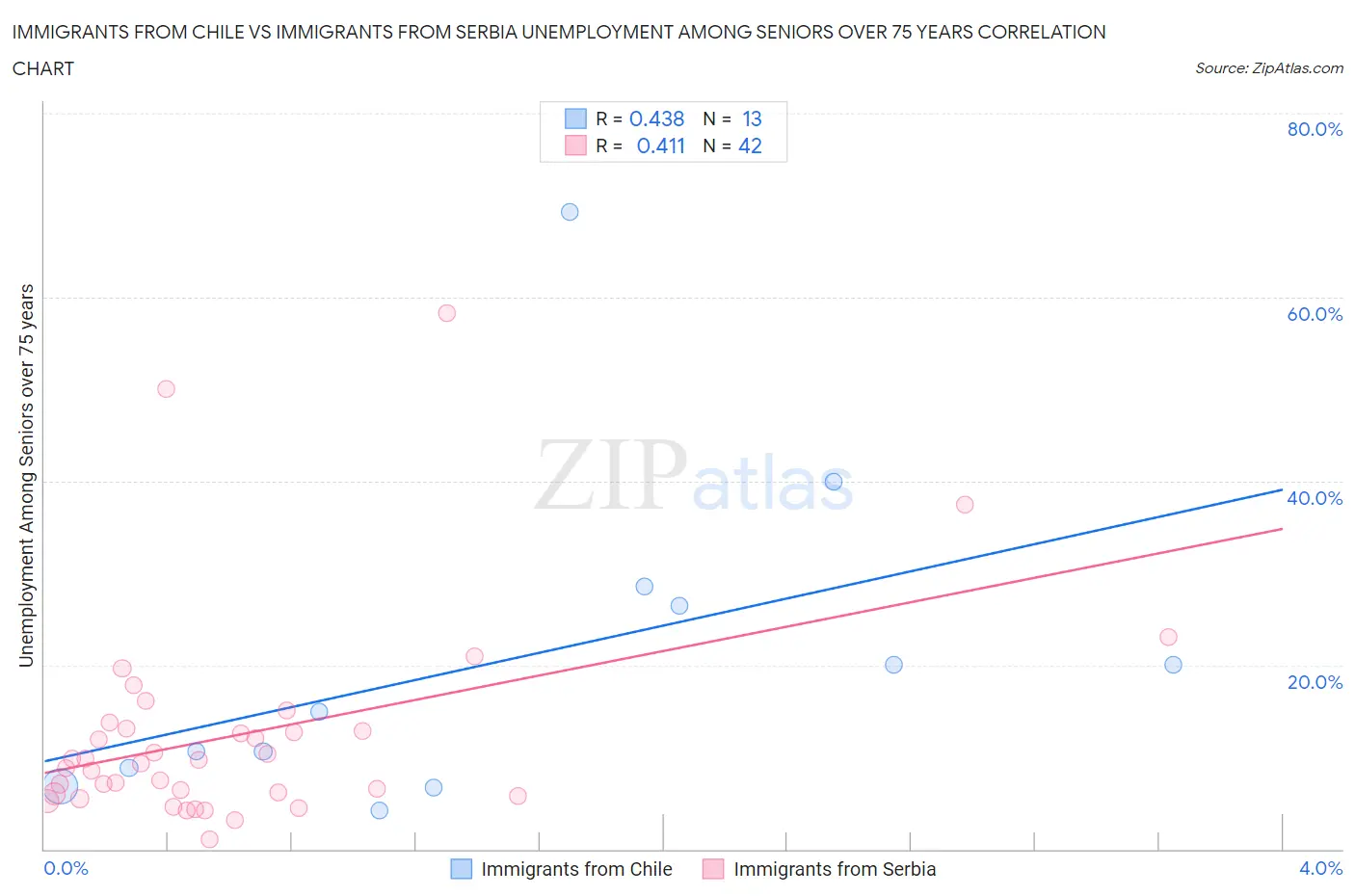 Immigrants from Chile vs Immigrants from Serbia Unemployment Among Seniors over 75 years