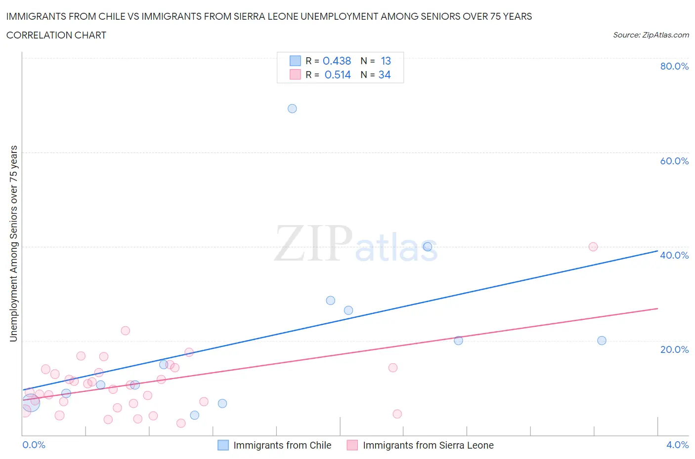 Immigrants from Chile vs Immigrants from Sierra Leone Unemployment Among Seniors over 75 years