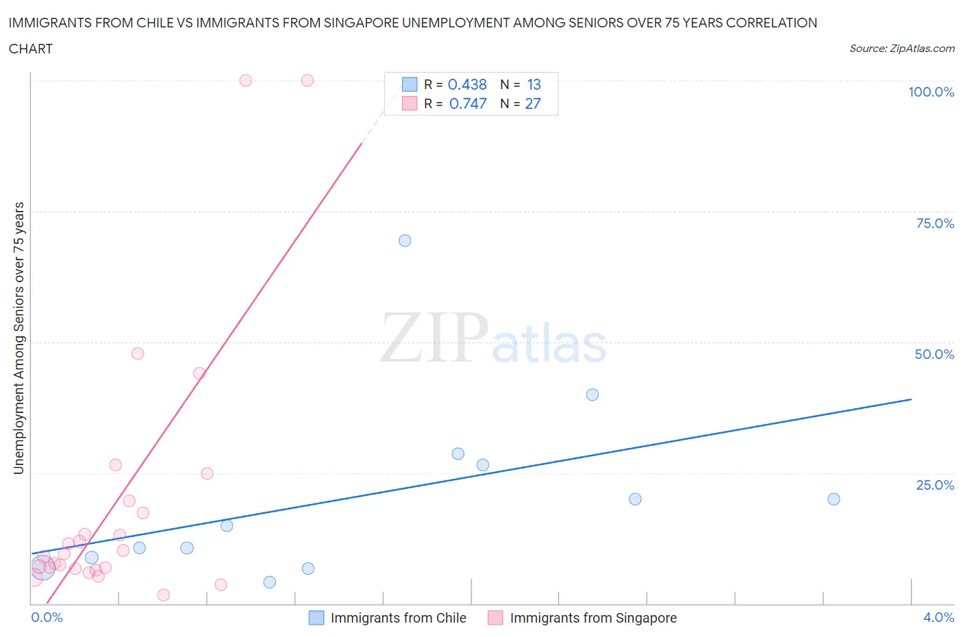 Immigrants from Chile vs Immigrants from Singapore Unemployment Among Seniors over 75 years