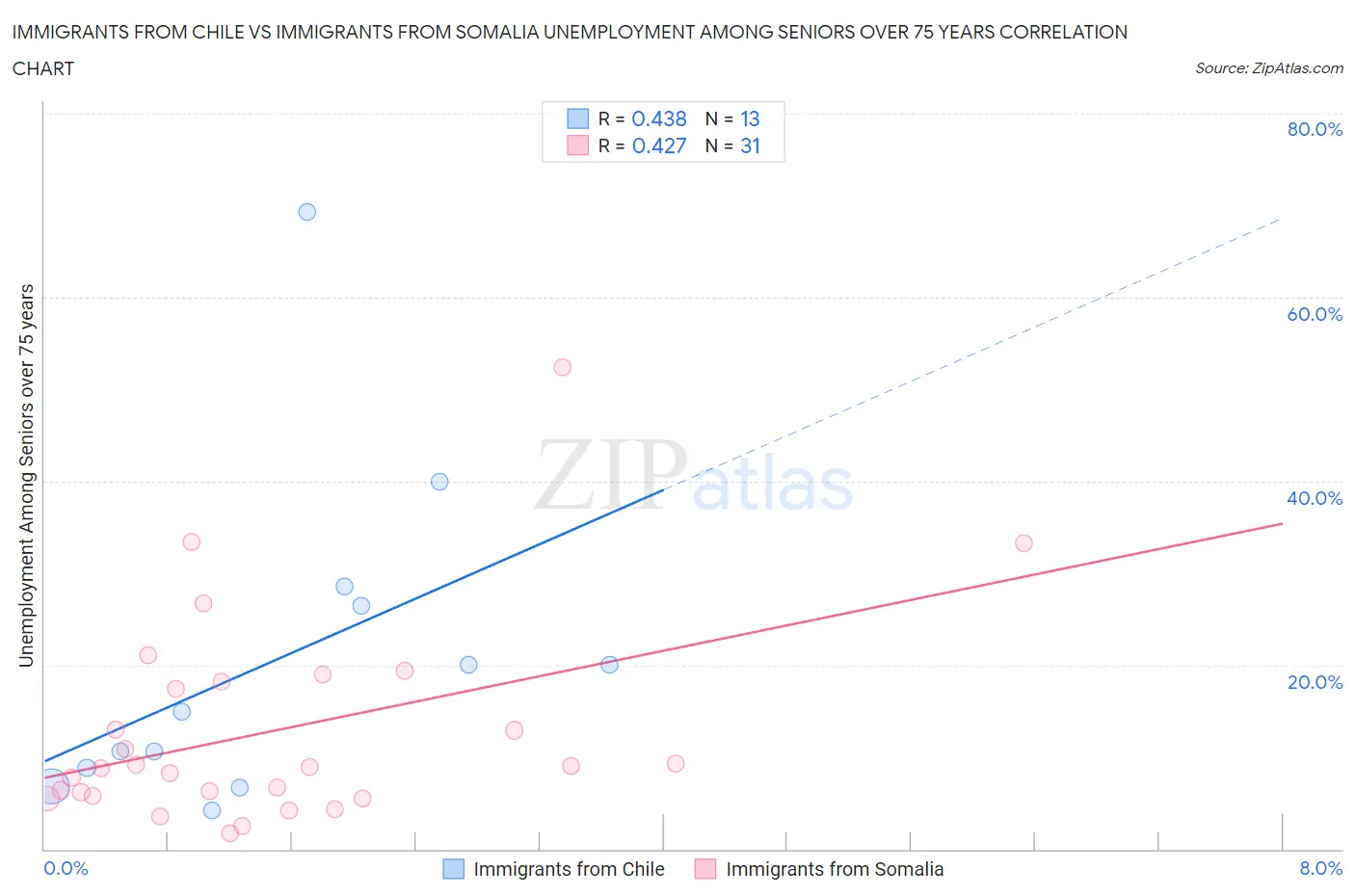 Immigrants from Chile vs Immigrants from Somalia Unemployment Among Seniors over 75 years