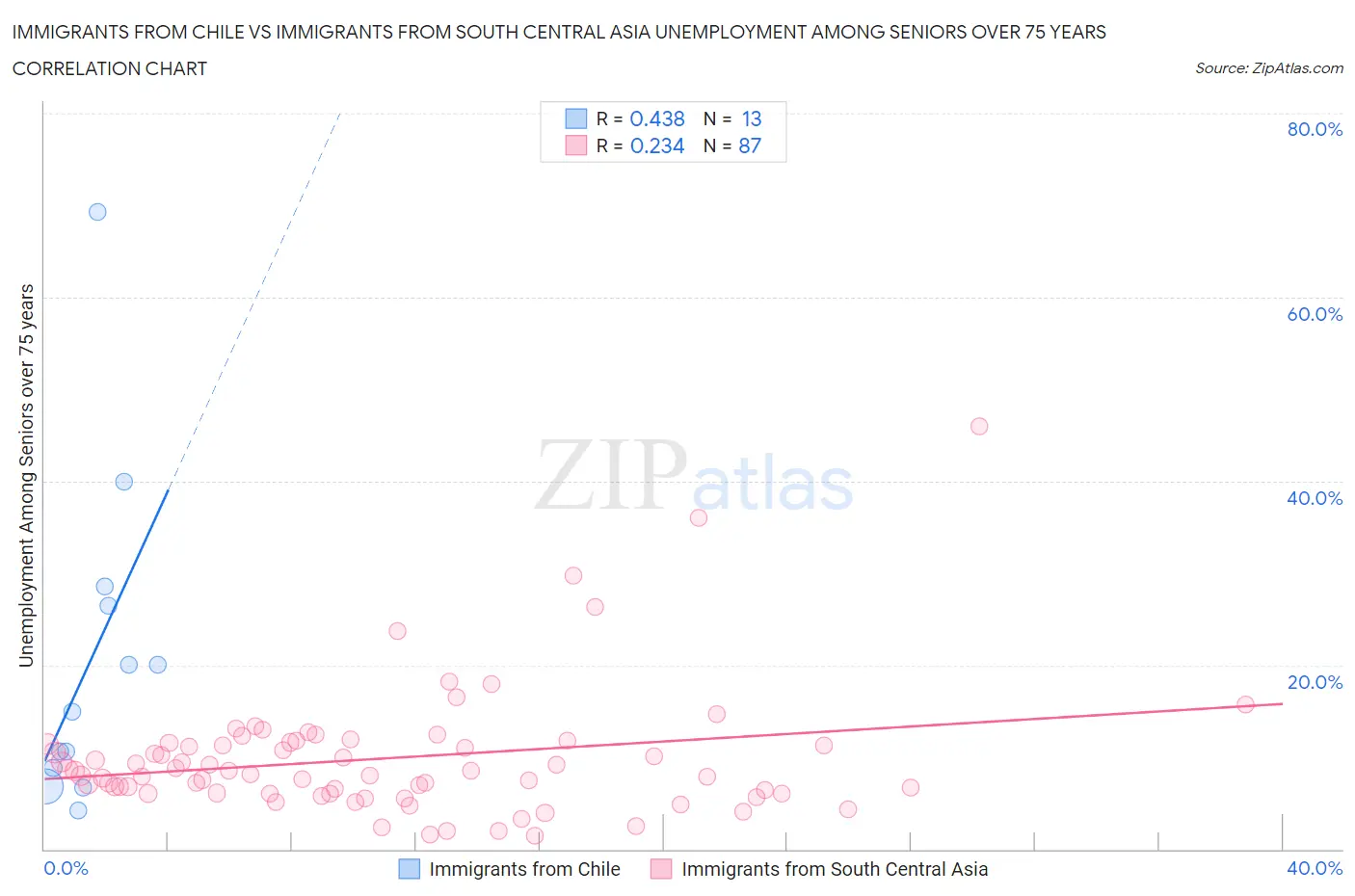 Immigrants from Chile vs Immigrants from South Central Asia Unemployment Among Seniors over 75 years