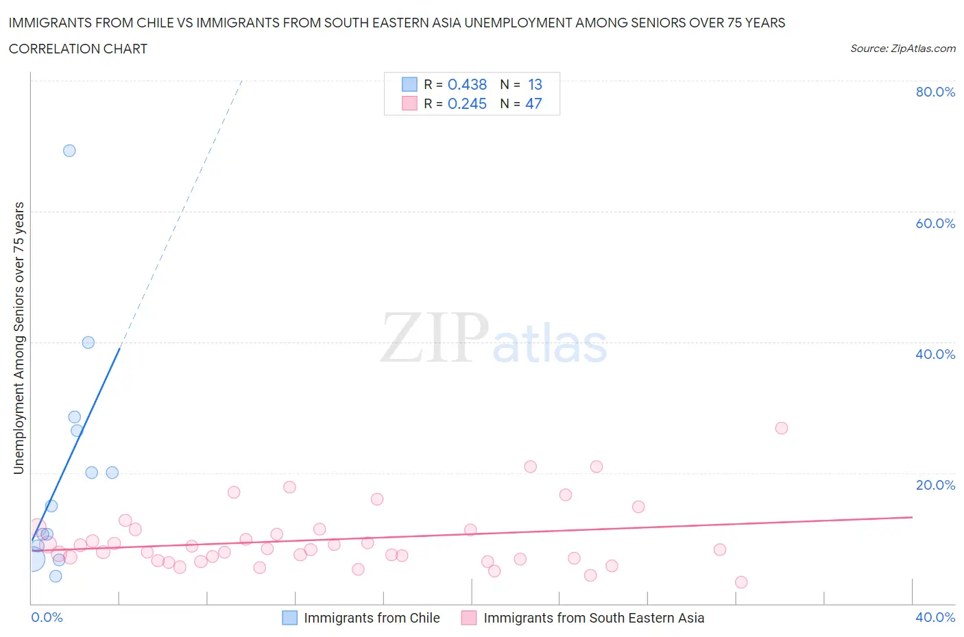 Immigrants from Chile vs Immigrants from South Eastern Asia Unemployment Among Seniors over 75 years