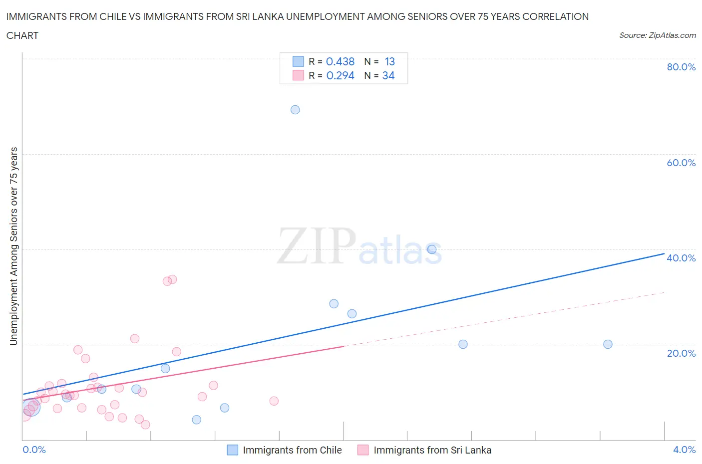 Immigrants from Chile vs Immigrants from Sri Lanka Unemployment Among Seniors over 75 years