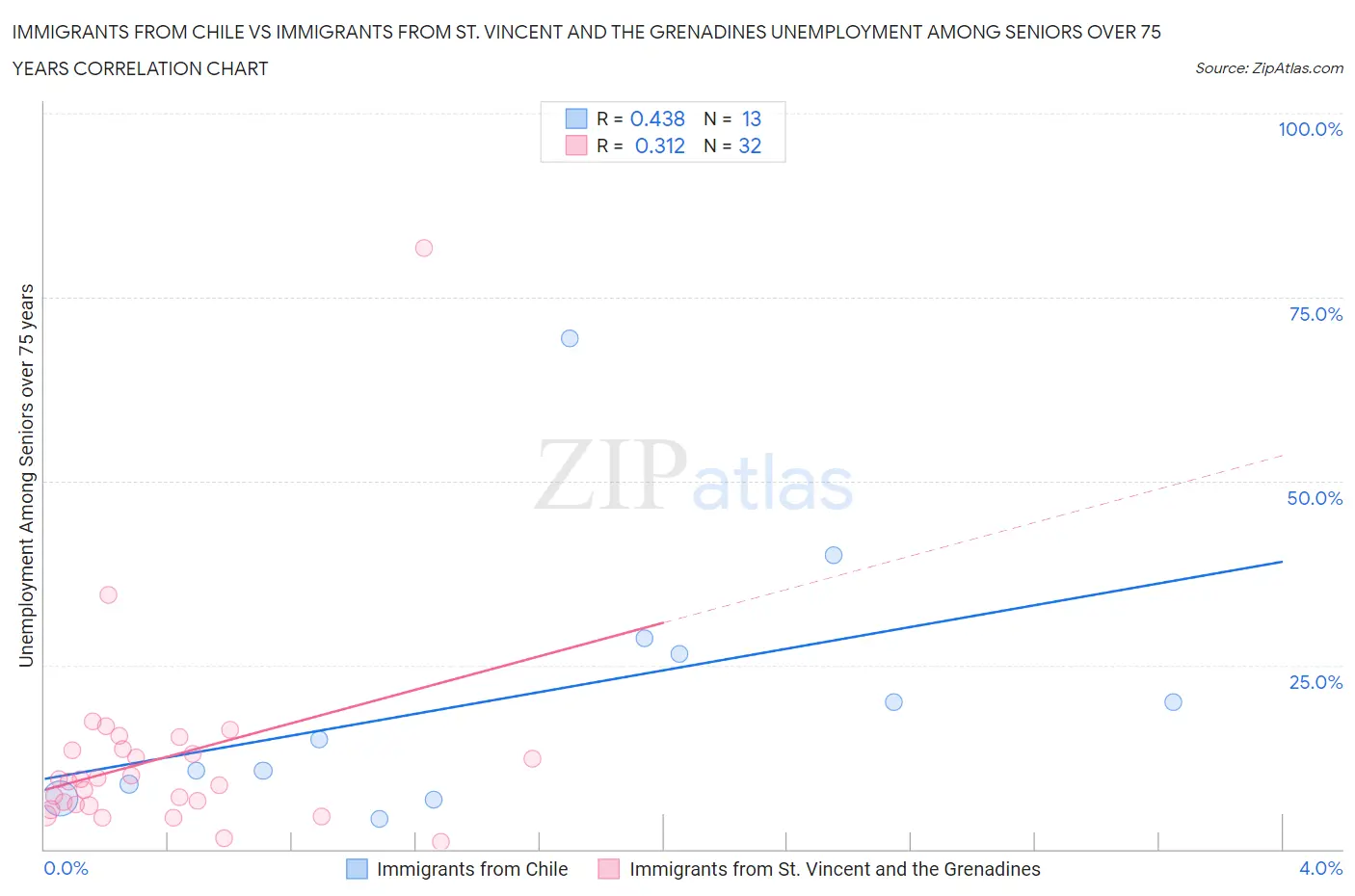 Immigrants from Chile vs Immigrants from St. Vincent and the Grenadines Unemployment Among Seniors over 75 years