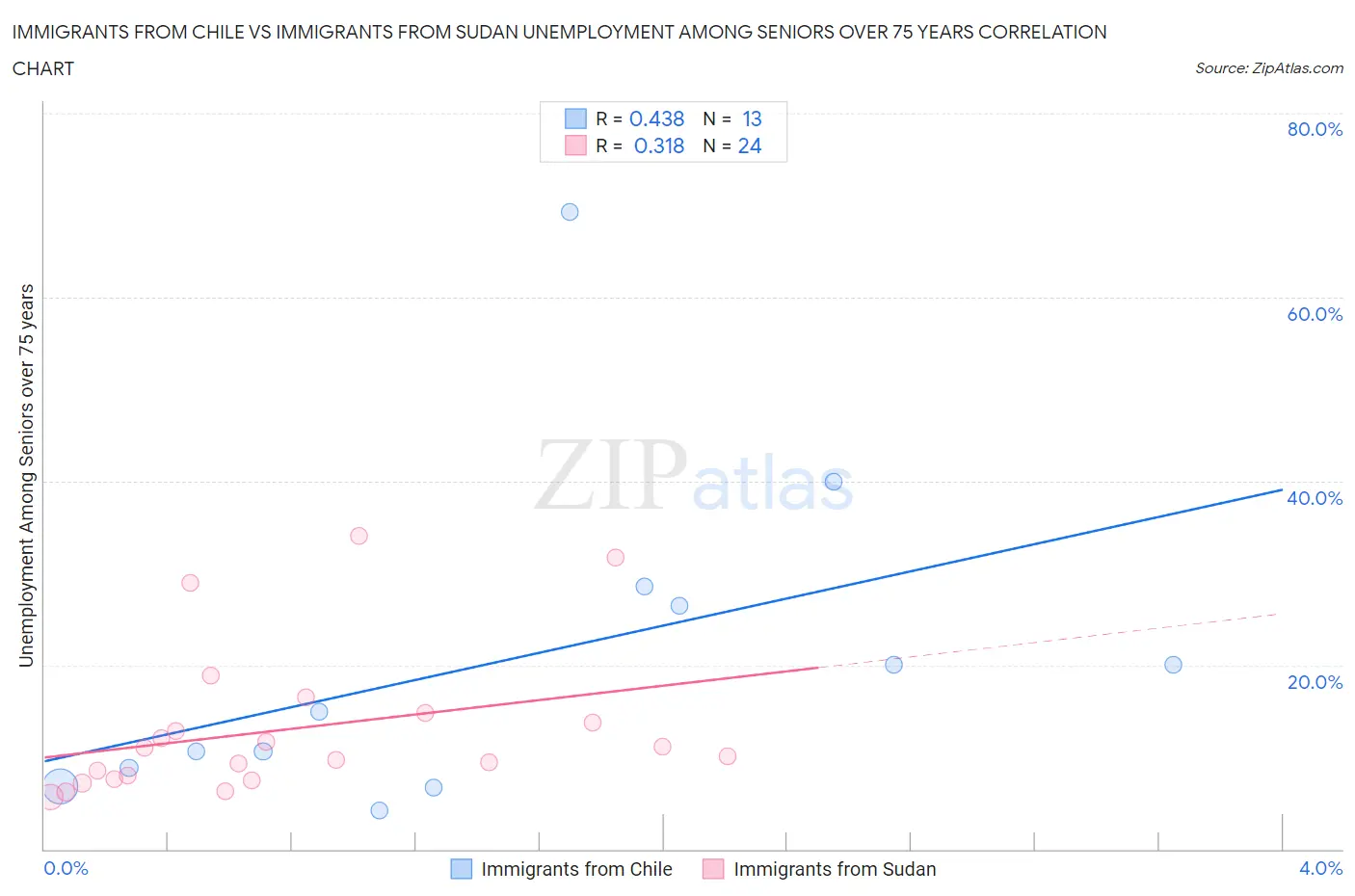 Immigrants from Chile vs Immigrants from Sudan Unemployment Among Seniors over 75 years