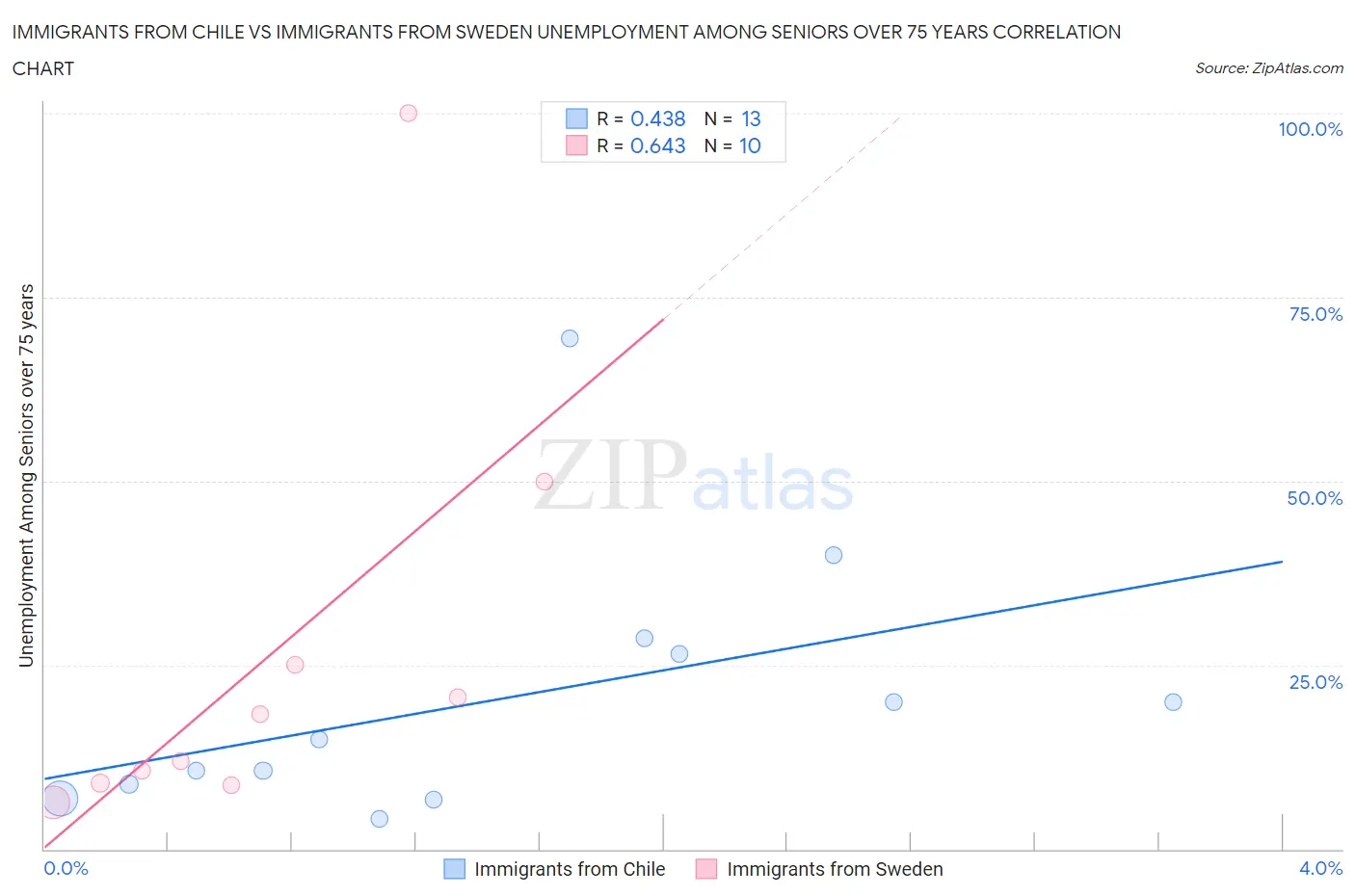 Immigrants from Chile vs Immigrants from Sweden Unemployment Among Seniors over 75 years