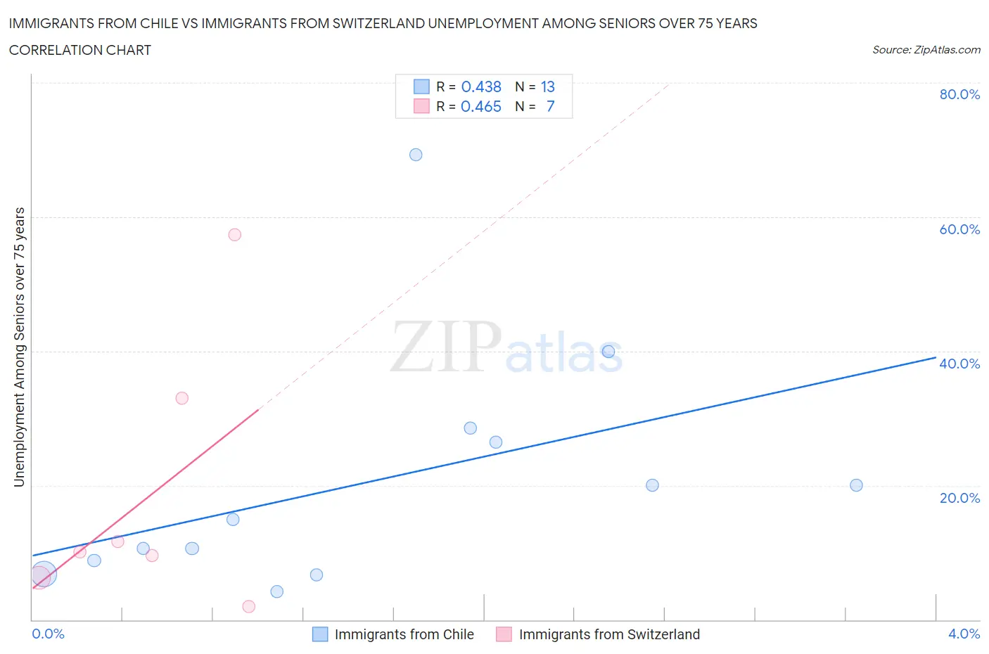 Immigrants from Chile vs Immigrants from Switzerland Unemployment Among Seniors over 75 years