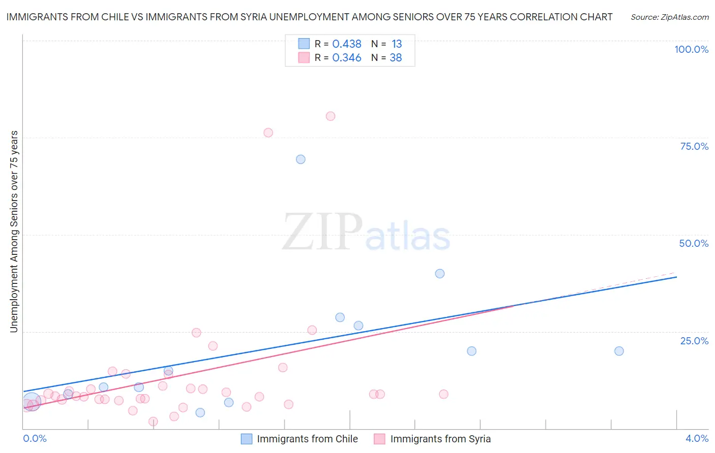 Immigrants from Chile vs Immigrants from Syria Unemployment Among Seniors over 75 years