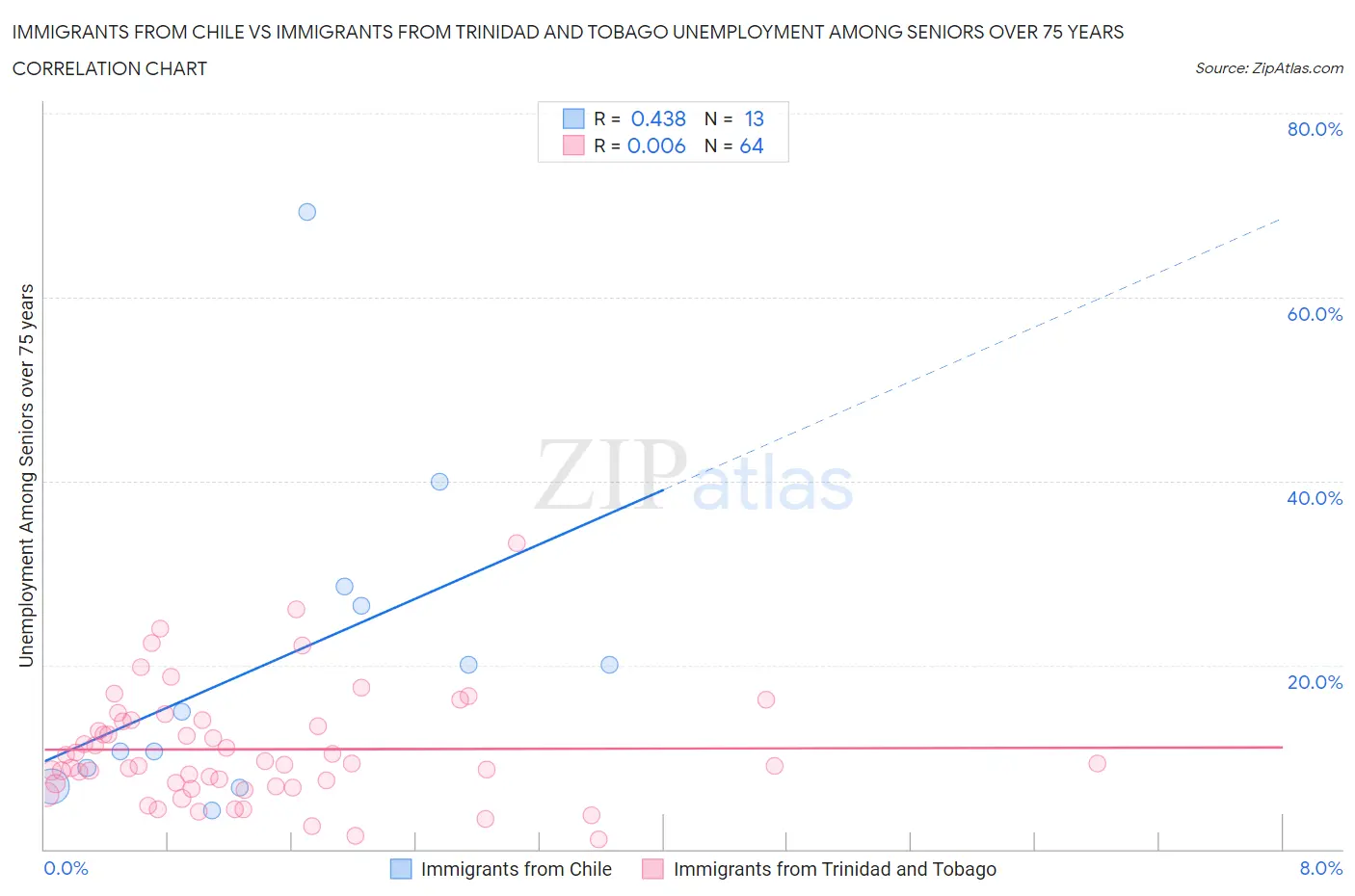 Immigrants from Chile vs Immigrants from Trinidad and Tobago Unemployment Among Seniors over 75 years