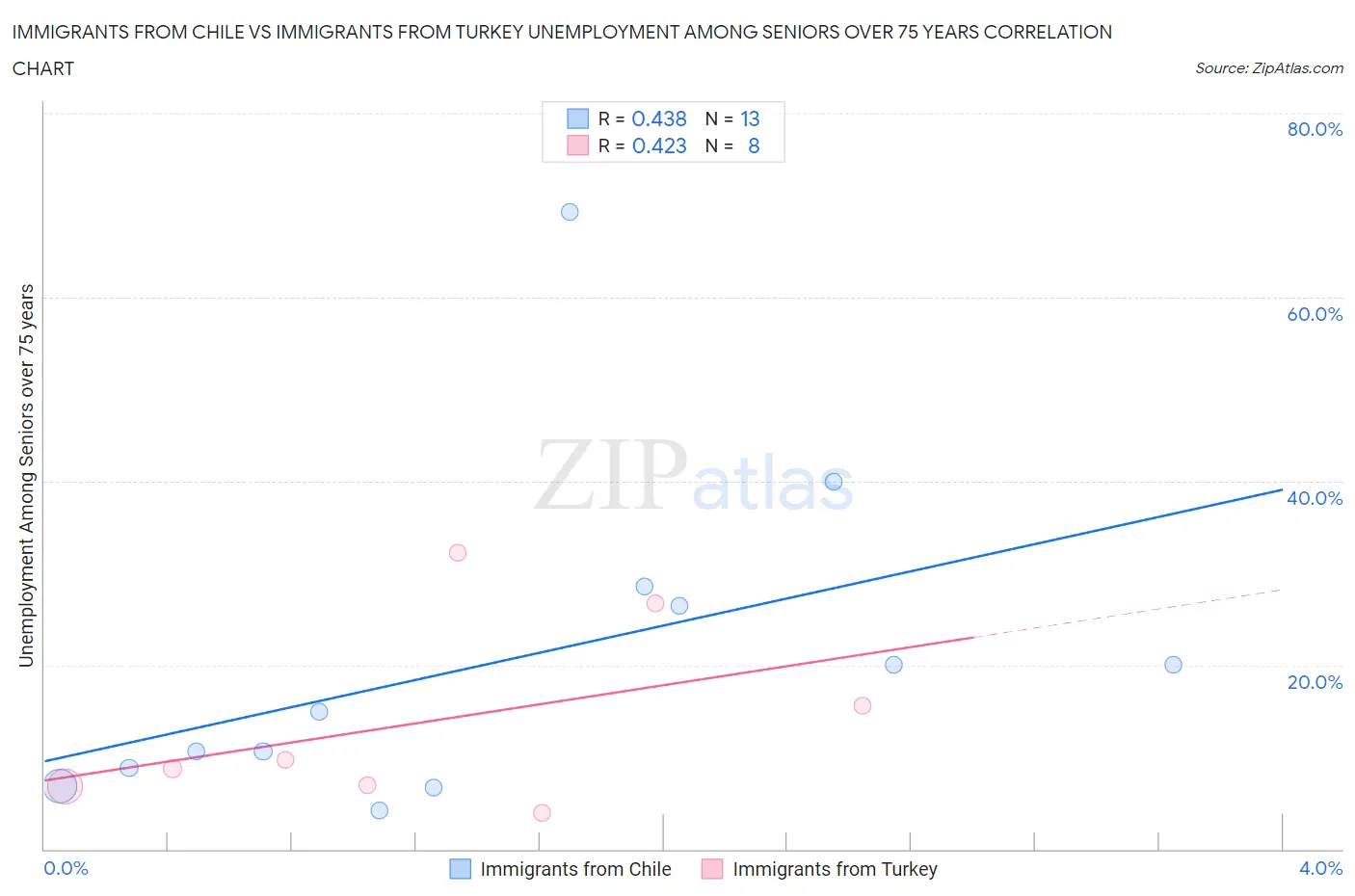 Immigrants from Chile vs Immigrants from Turkey Unemployment Among Seniors over 75 years
