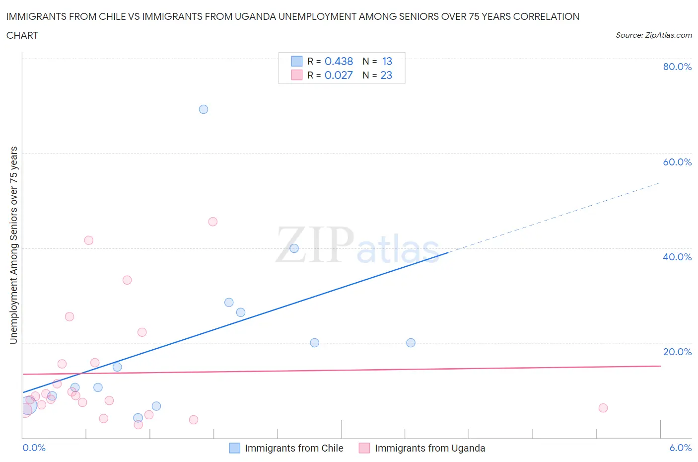 Immigrants from Chile vs Immigrants from Uganda Unemployment Among Seniors over 75 years