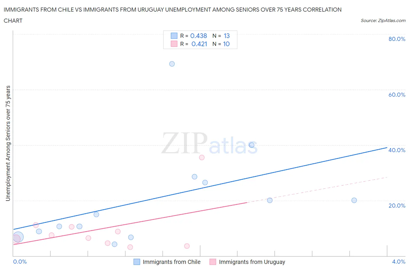 Immigrants from Chile vs Immigrants from Uruguay Unemployment Among Seniors over 75 years