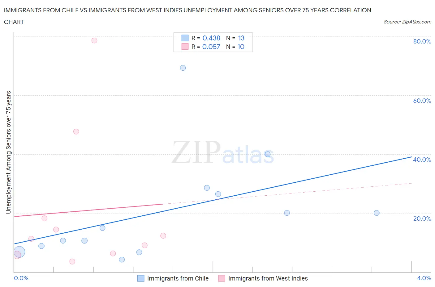 Immigrants from Chile vs Immigrants from West Indies Unemployment Among Seniors over 75 years