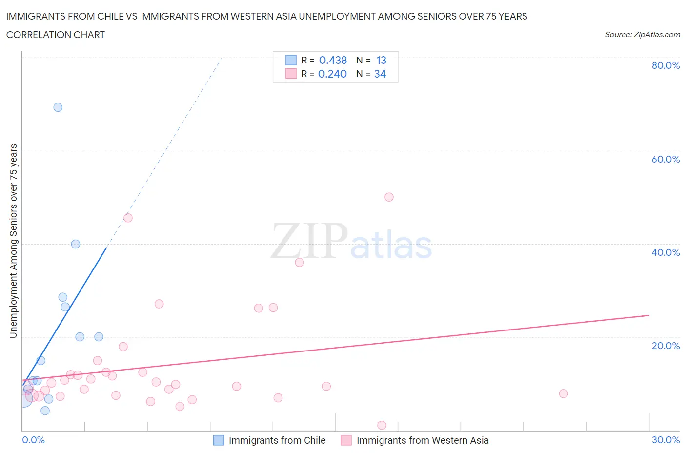 Immigrants from Chile vs Immigrants from Western Asia Unemployment Among Seniors over 75 years