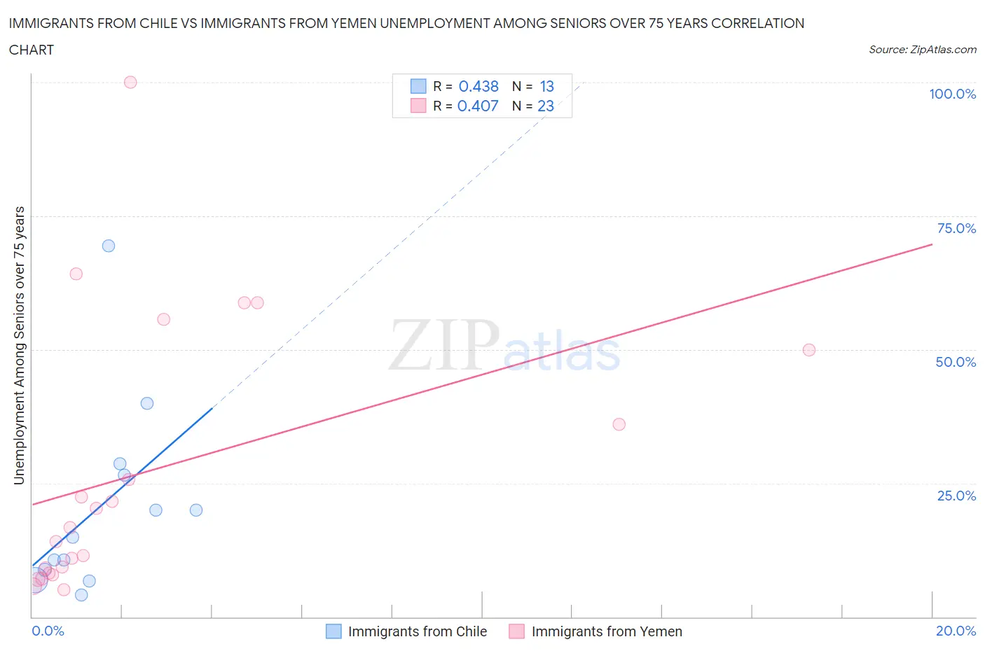 Immigrants from Chile vs Immigrants from Yemen Unemployment Among Seniors over 75 years