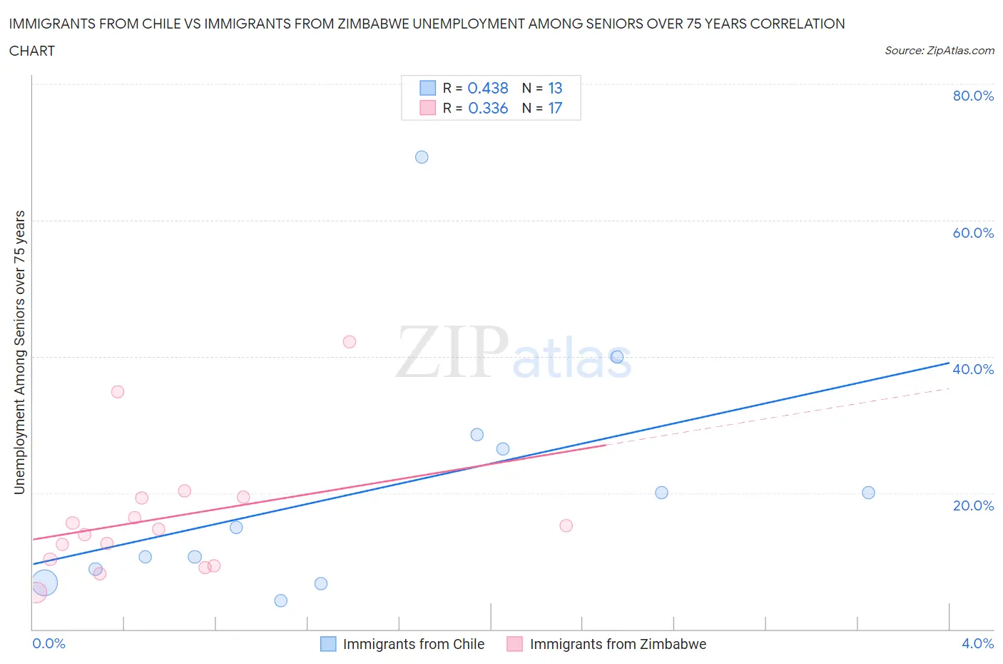 Immigrants from Chile vs Immigrants from Zimbabwe Unemployment Among Seniors over 75 years
