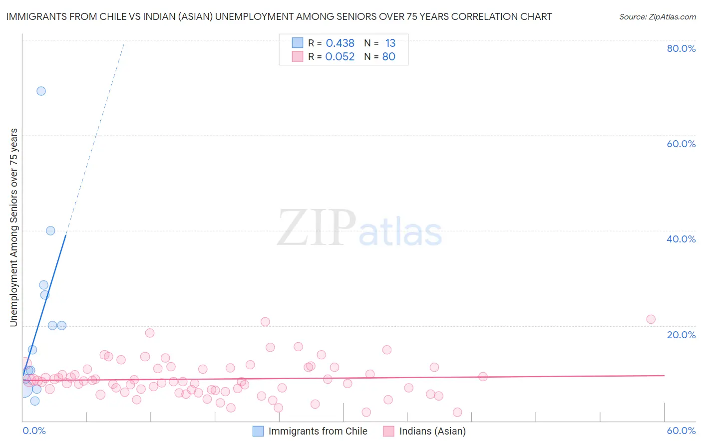 Immigrants from Chile vs Indian (Asian) Unemployment Among Seniors over 75 years