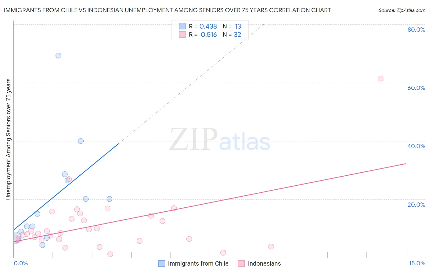 Immigrants from Chile vs Indonesian Unemployment Among Seniors over 75 years