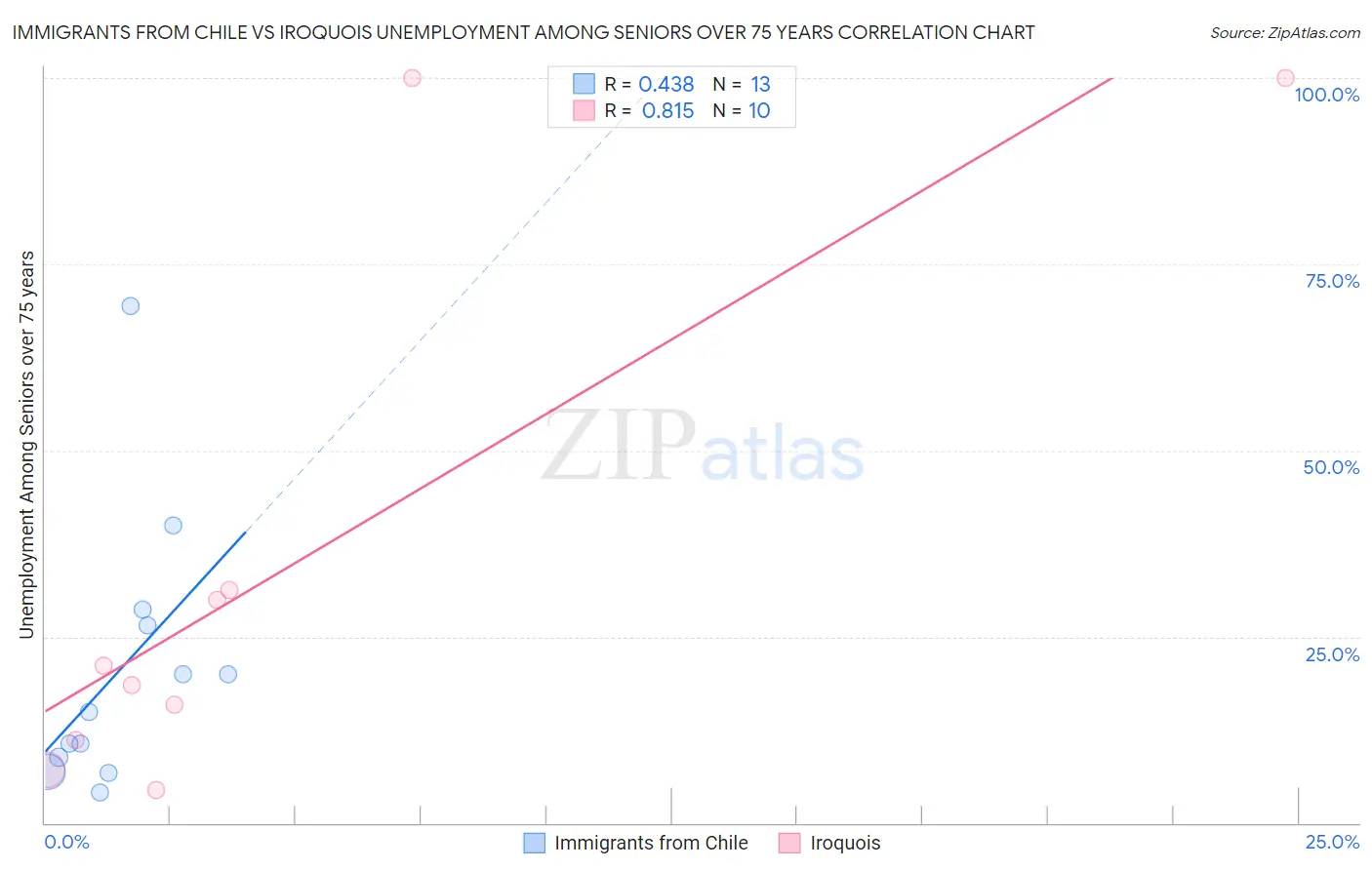 Immigrants from Chile vs Iroquois Unemployment Among Seniors over 75 years