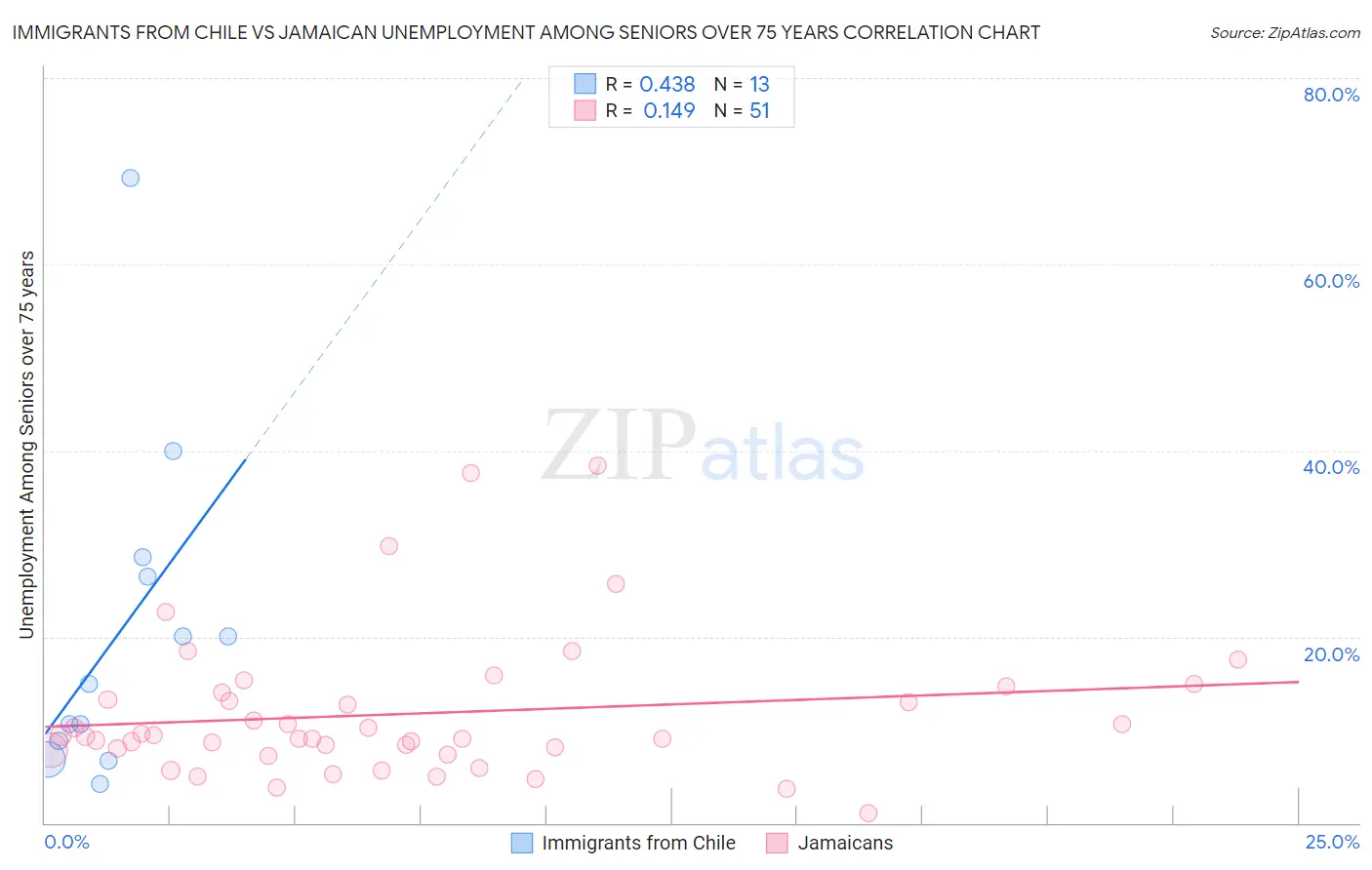 Immigrants from Chile vs Jamaican Unemployment Among Seniors over 75 years
