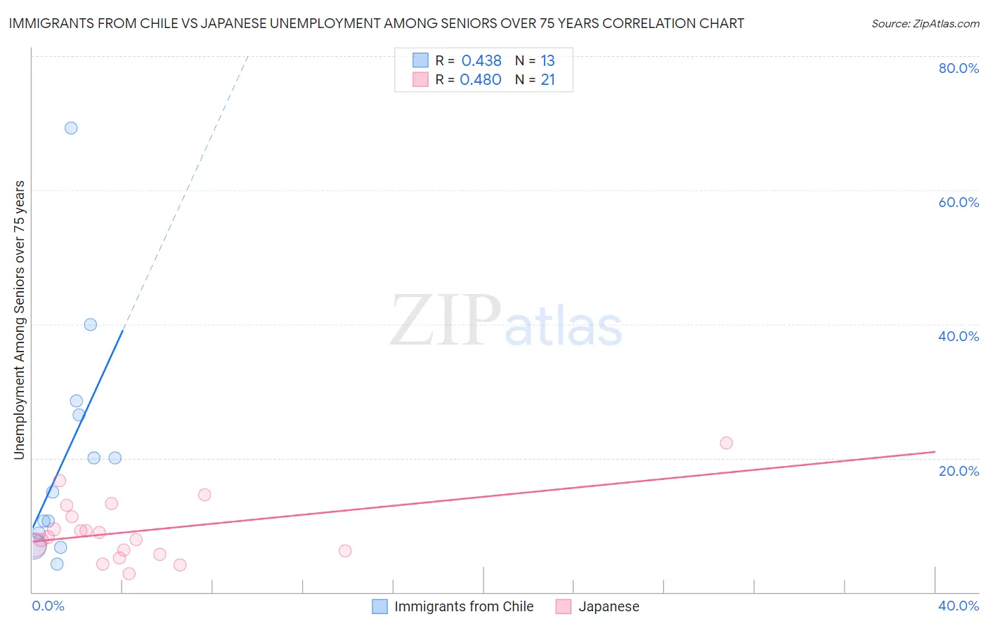 Immigrants from Chile vs Japanese Unemployment Among Seniors over 75 years