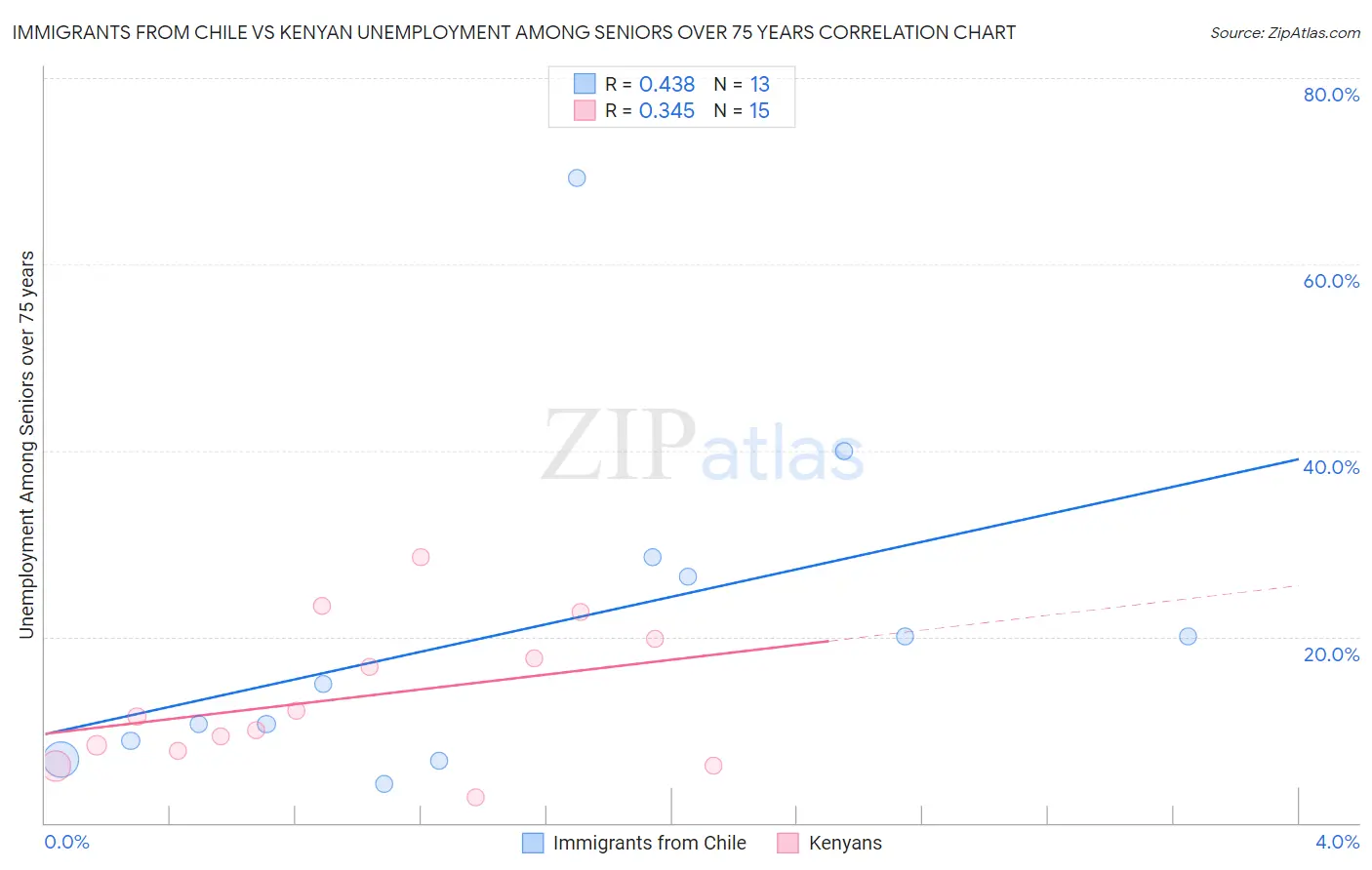 Immigrants from Chile vs Kenyan Unemployment Among Seniors over 75 years