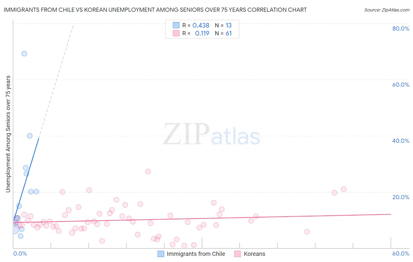 Immigrants from Chile vs Korean Unemployment Among Seniors over 75 years