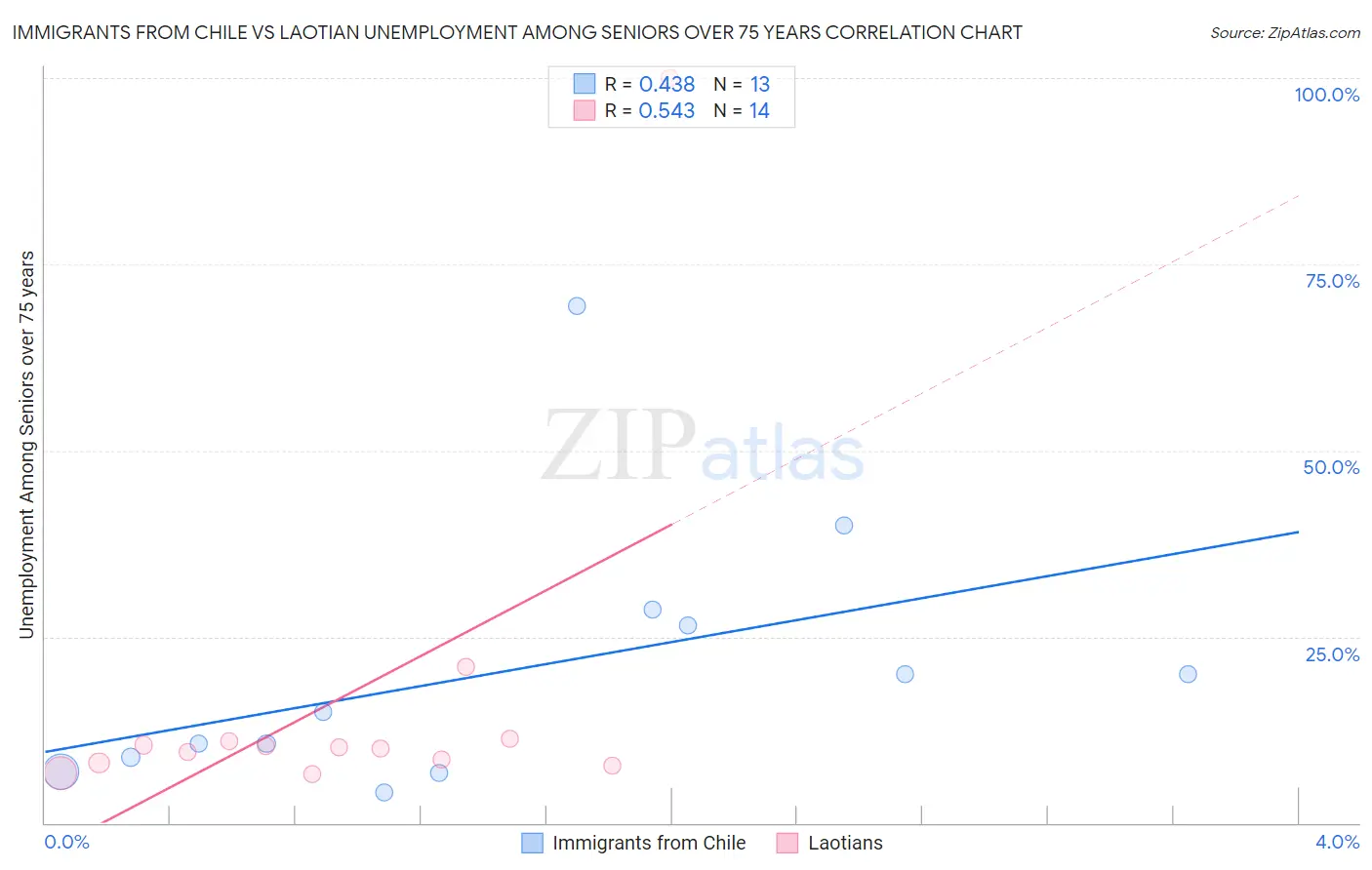 Immigrants from Chile vs Laotian Unemployment Among Seniors over 75 years