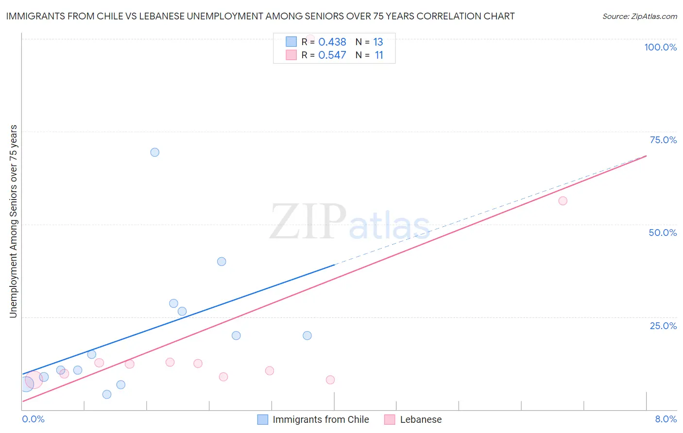 Immigrants from Chile vs Lebanese Unemployment Among Seniors over 75 years