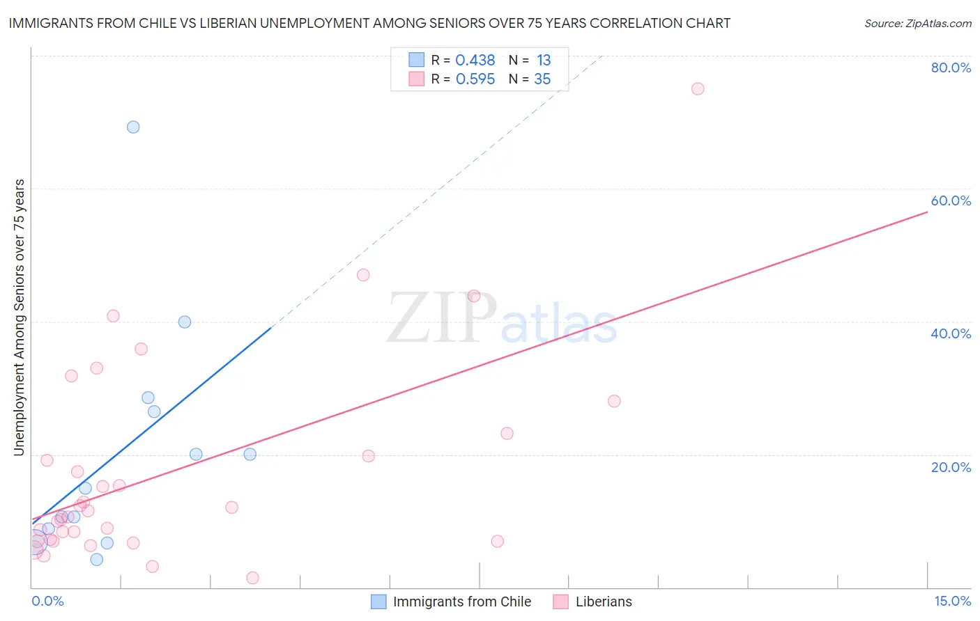 Immigrants from Chile vs Liberian Unemployment Among Seniors over 75 years