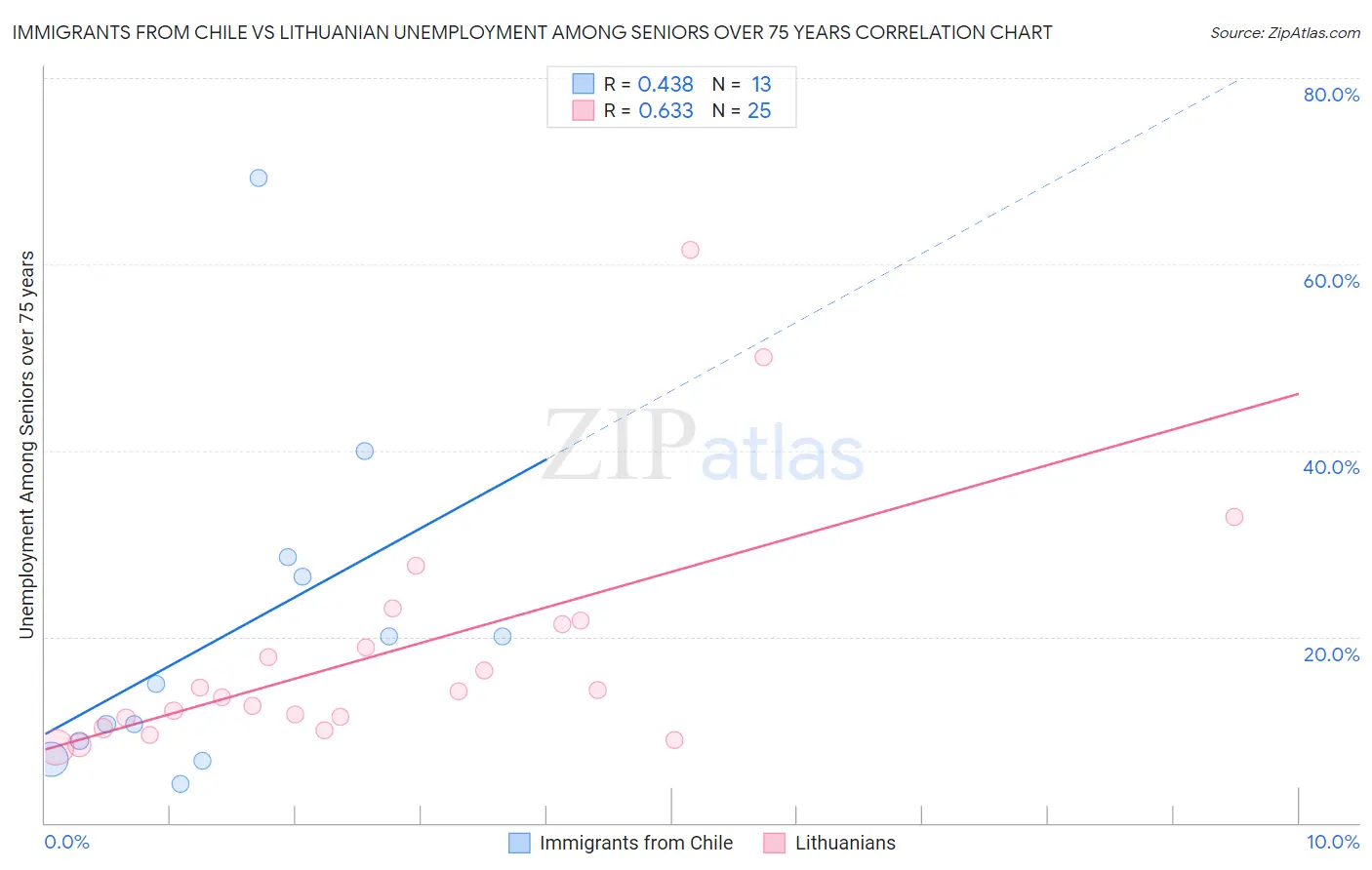 Immigrants from Chile vs Lithuanian Unemployment Among Seniors over 75 years
