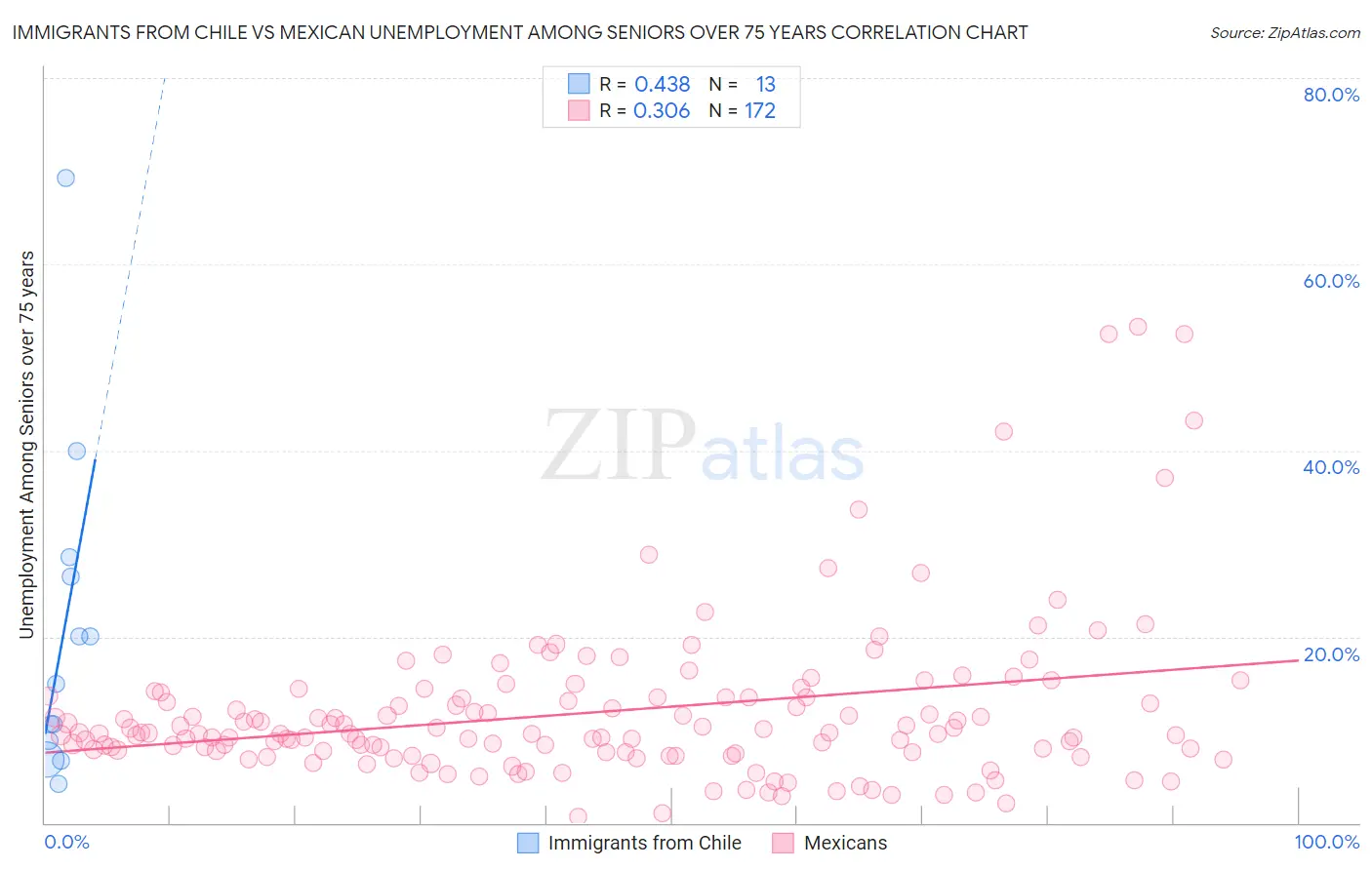 Immigrants from Chile vs Mexican Unemployment Among Seniors over 75 years
