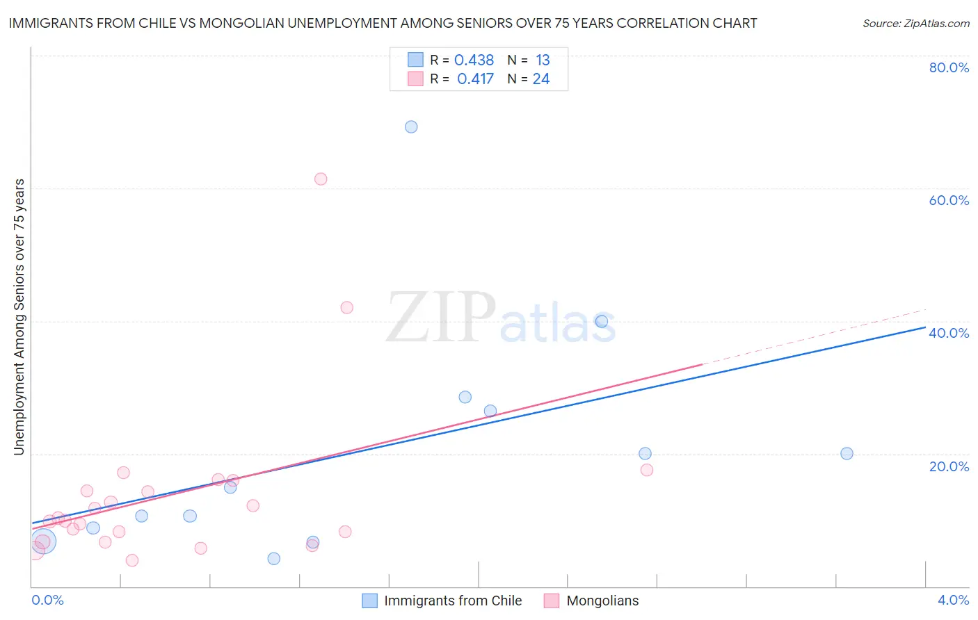 Immigrants from Chile vs Mongolian Unemployment Among Seniors over 75 years