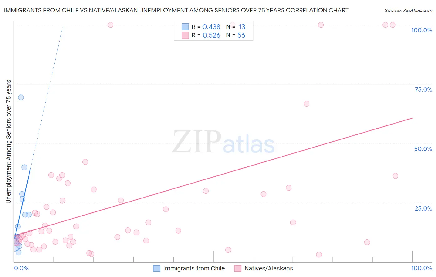 Immigrants from Chile vs Native/Alaskan Unemployment Among Seniors over 75 years