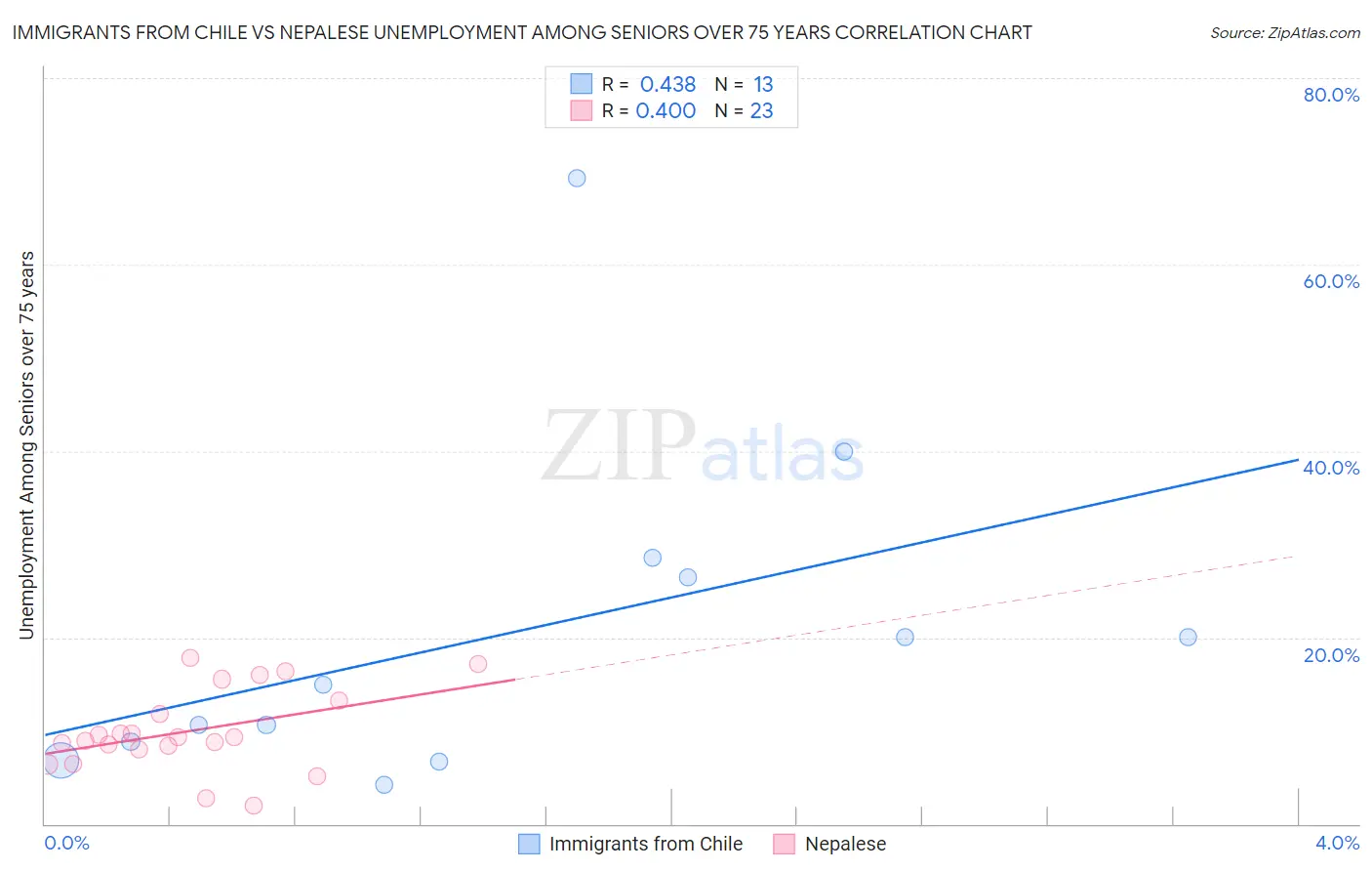 Immigrants from Chile vs Nepalese Unemployment Among Seniors over 75 years