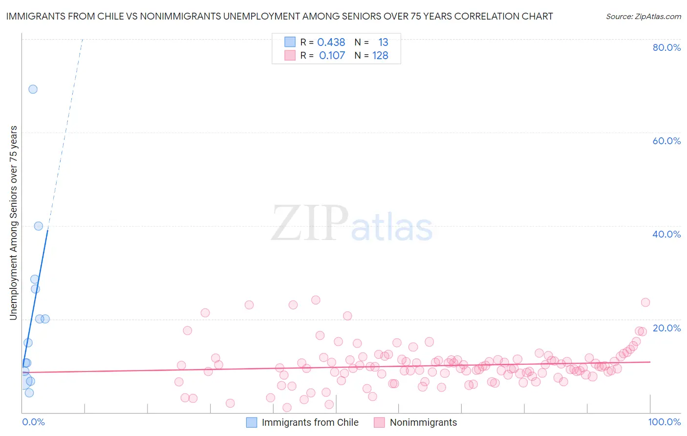 Immigrants from Chile vs Nonimmigrants Unemployment Among Seniors over 75 years