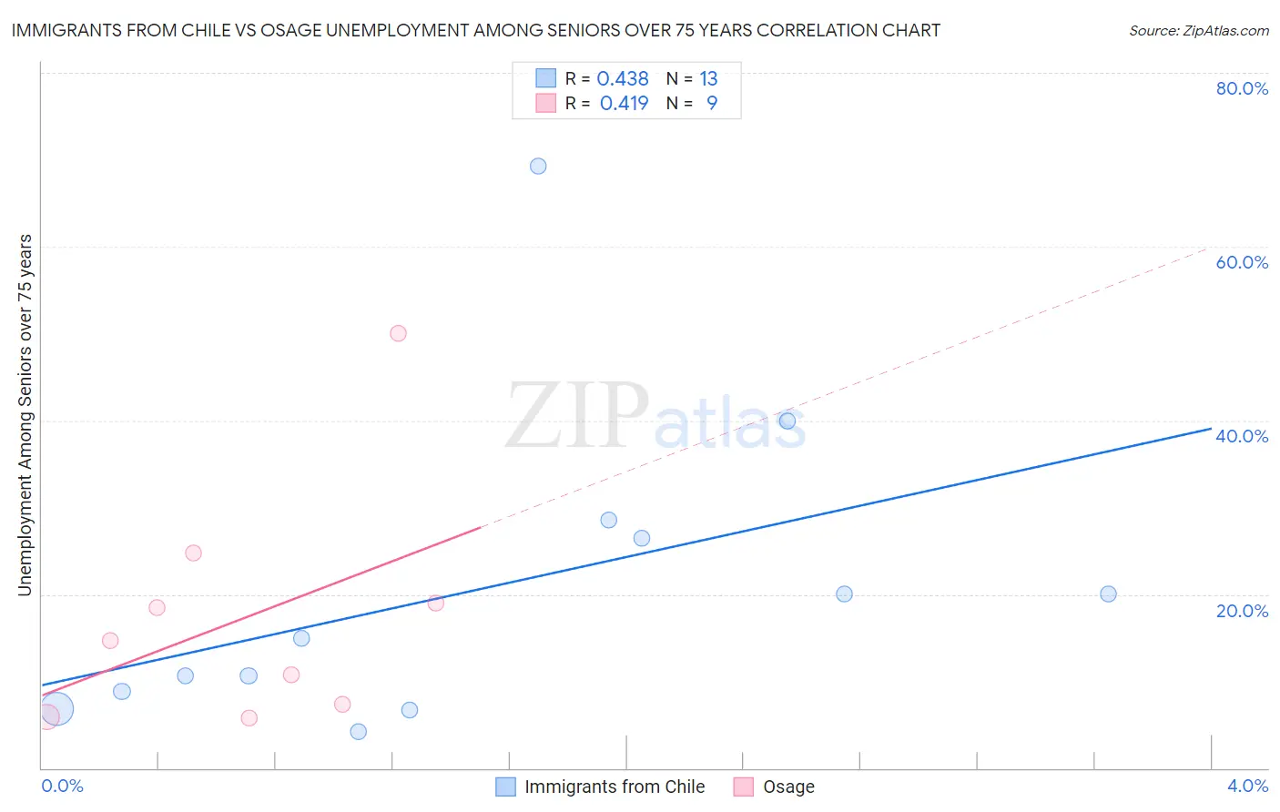 Immigrants from Chile vs Osage Unemployment Among Seniors over 75 years