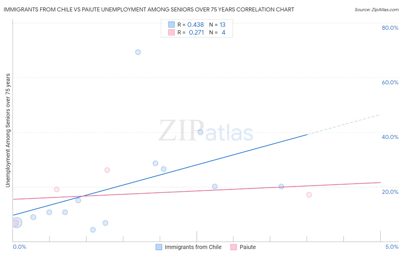 Immigrants from Chile vs Paiute Unemployment Among Seniors over 75 years