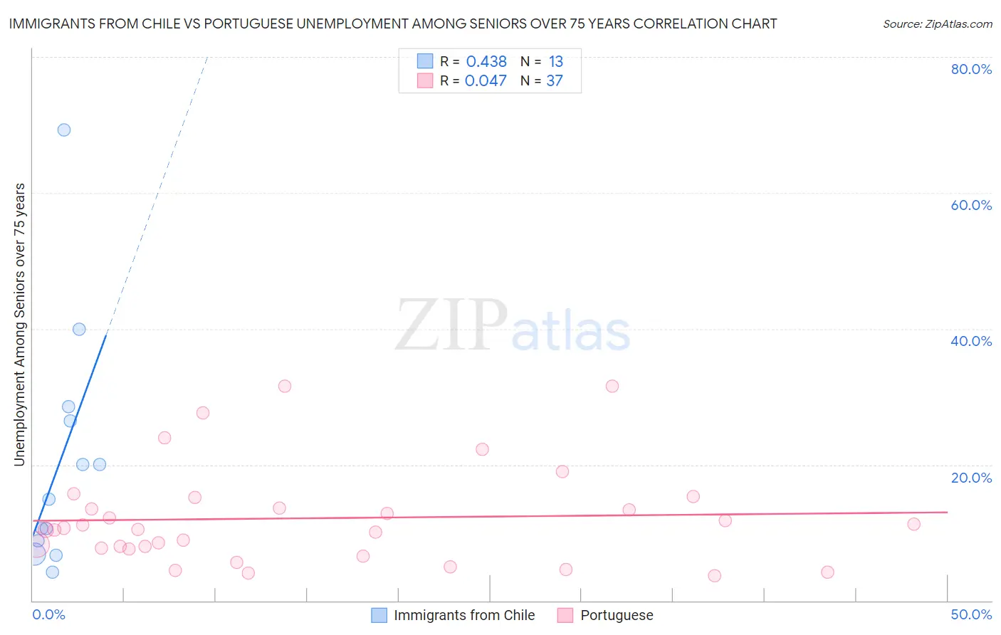 Immigrants from Chile vs Portuguese Unemployment Among Seniors over 75 years
