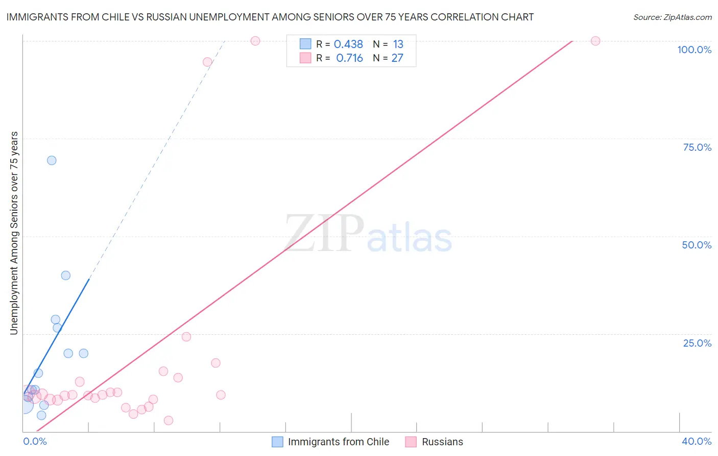 Immigrants from Chile vs Russian Unemployment Among Seniors over 75 years